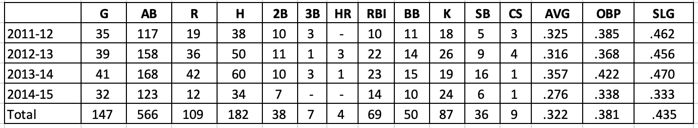 Hamlett College Stats