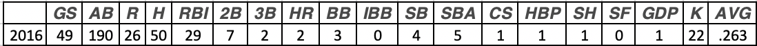 Adam Meeker Stats